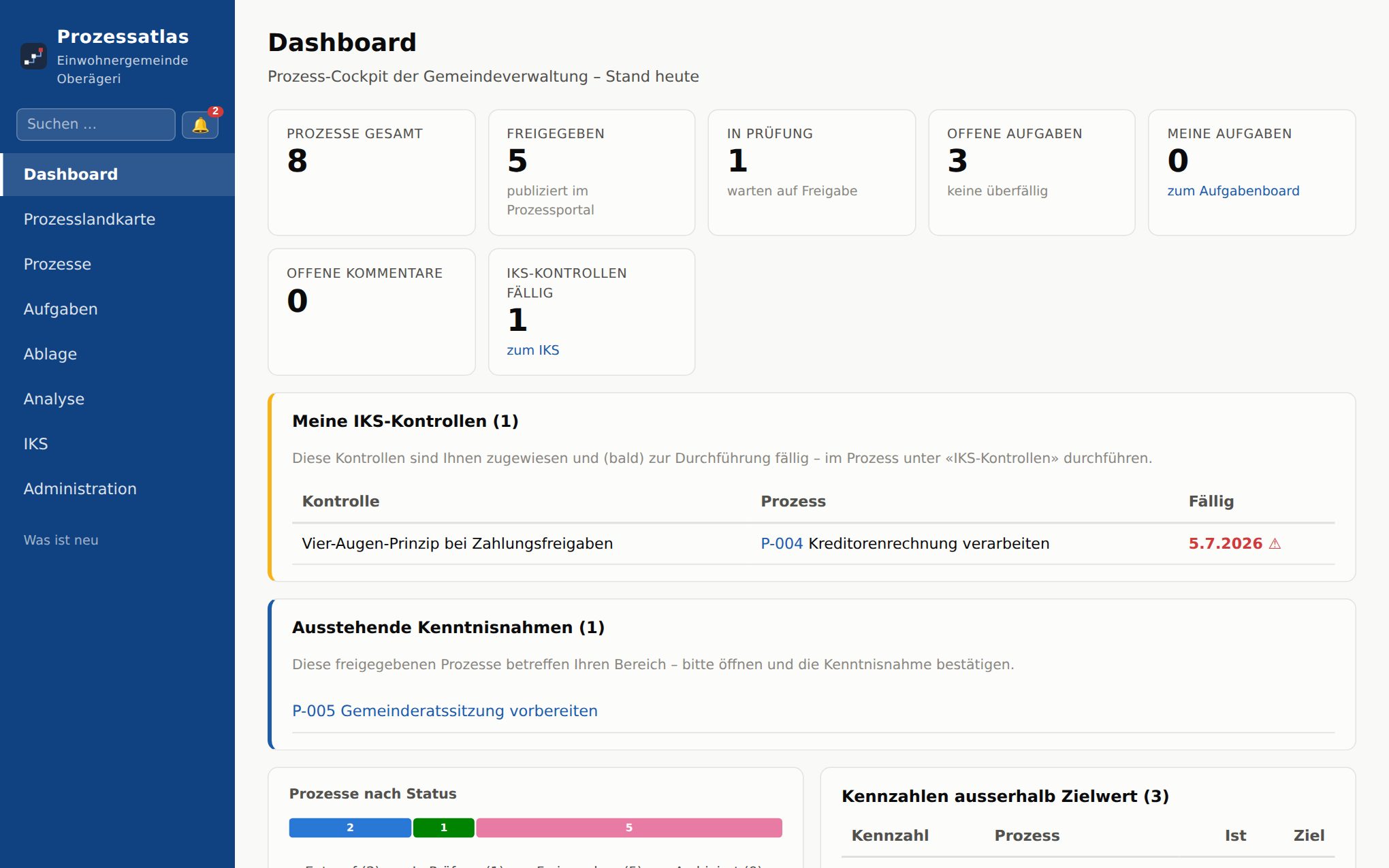 Dashboard mit Kennzahlen, Aufgaben und fälligen IKS-Kontrollen